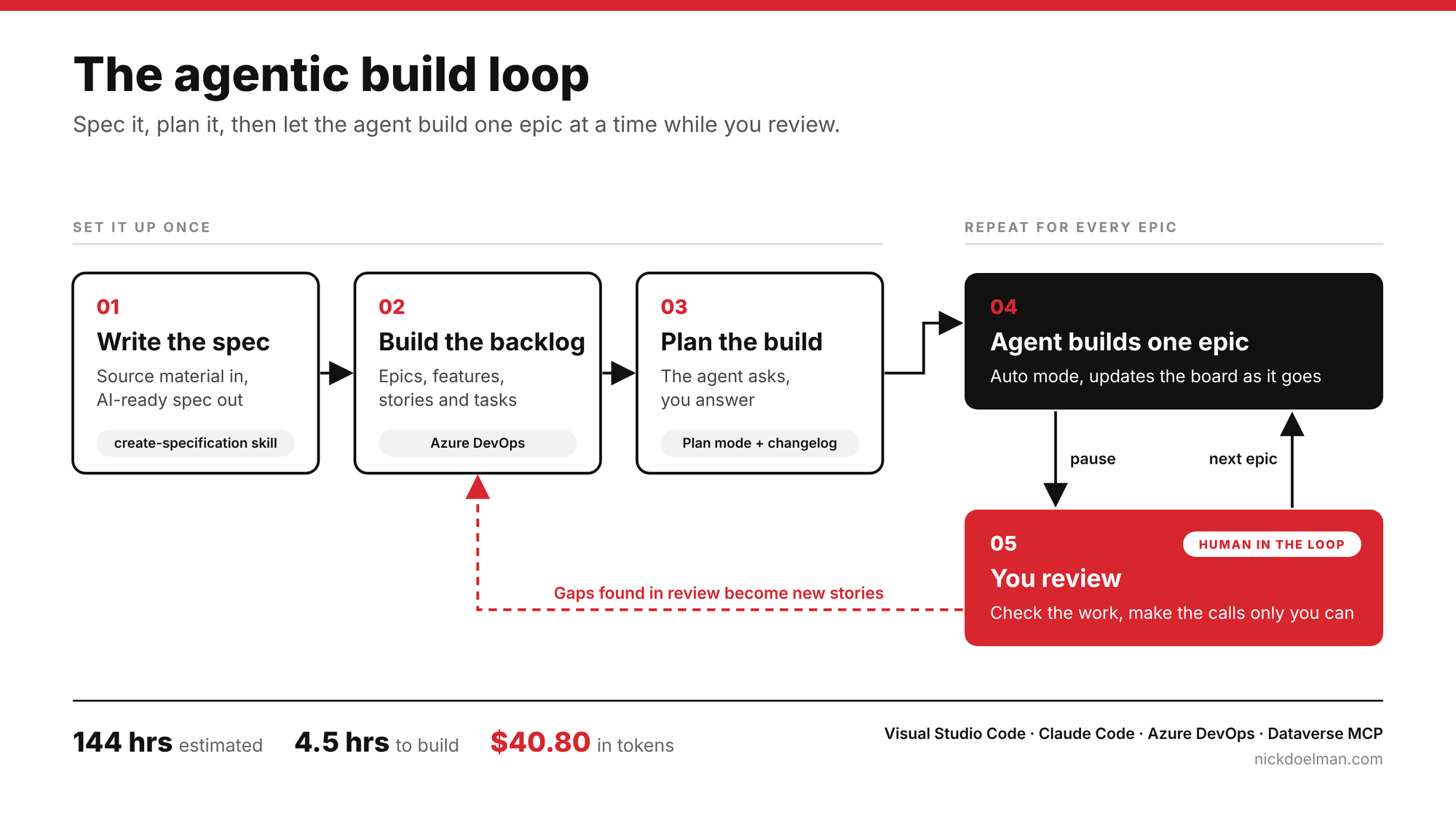 The agentic build loop, spec to review